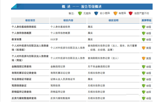 背调报告作为敏感信息,不便于全文公开透露,下表是从某位候选人的真实