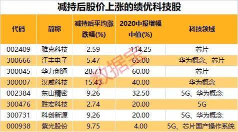 减持猛如虎！大股东突然出手，凶猛套现吓坏科