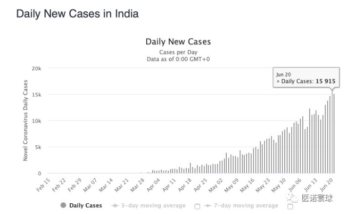 原创【医诺寰球】印度单日新增确诊1.5万,单日死亡2000