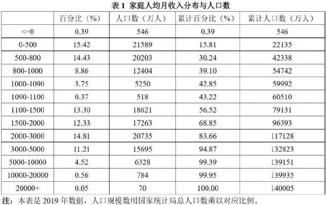 全国六亿人口人均收入1000元有六亿人口