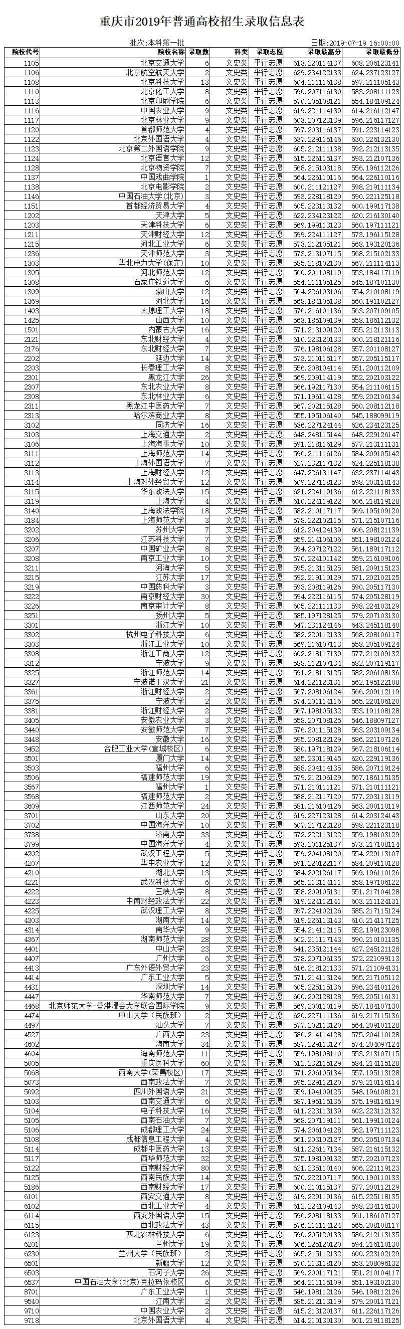 一本各院校在重庆录取分数线汇总！2020高考志愿填报参考