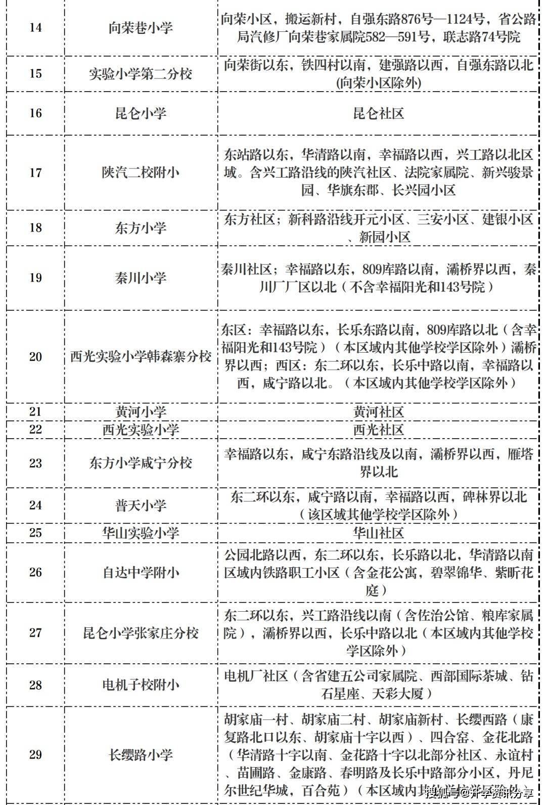 2020年西安市新城区义务教育区划分公布