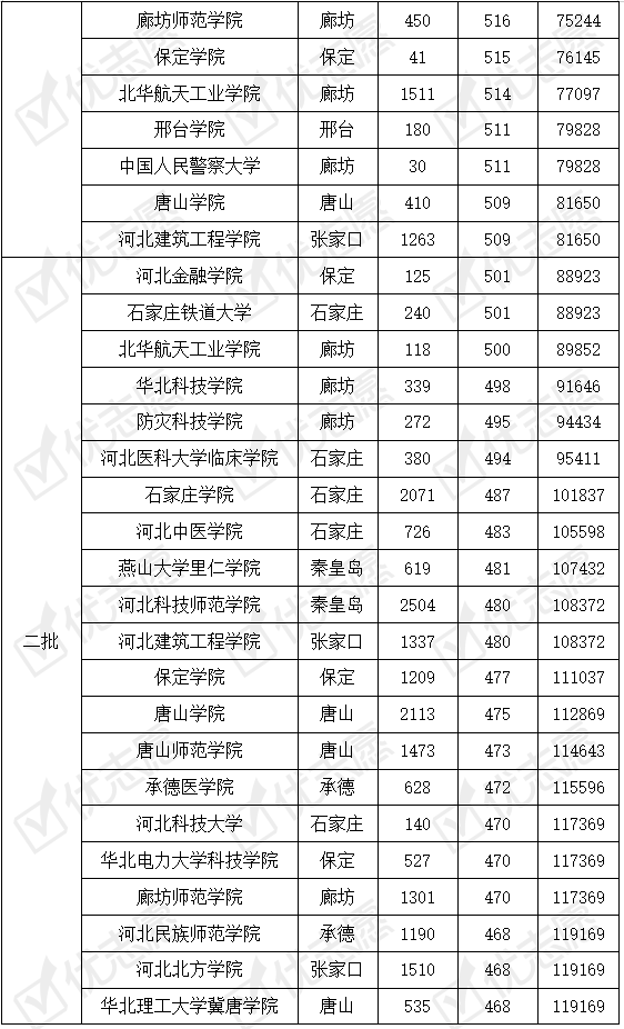 河北|这所大学认可度高！附院校最新录取数据最全|河北省内高校考取难度分析