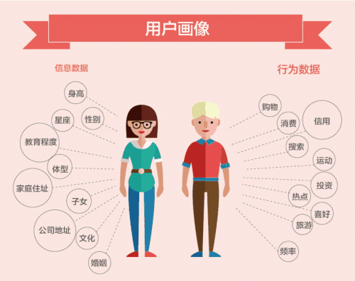 建设用户标签体系,精细化用户运营