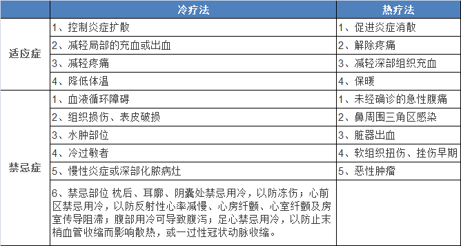 冷热疗法的相关知识