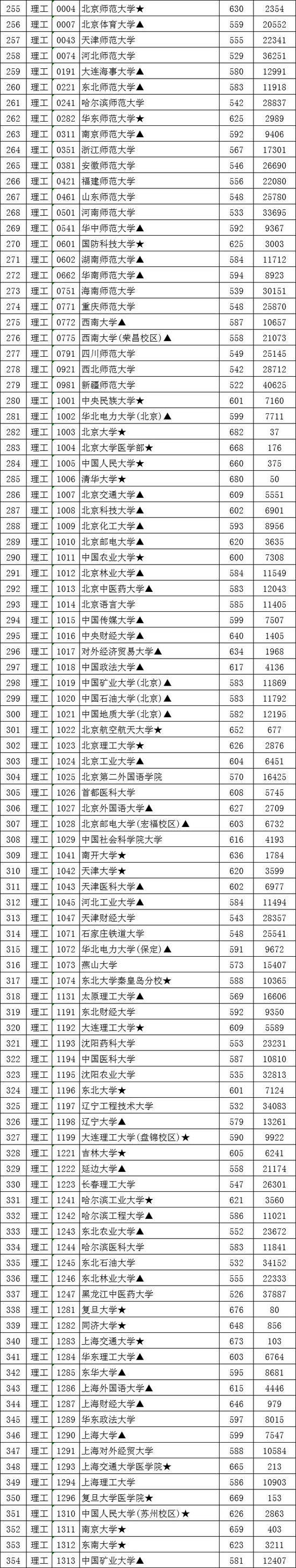 江西高考录取排名_2020年江西省高考录取389920人
