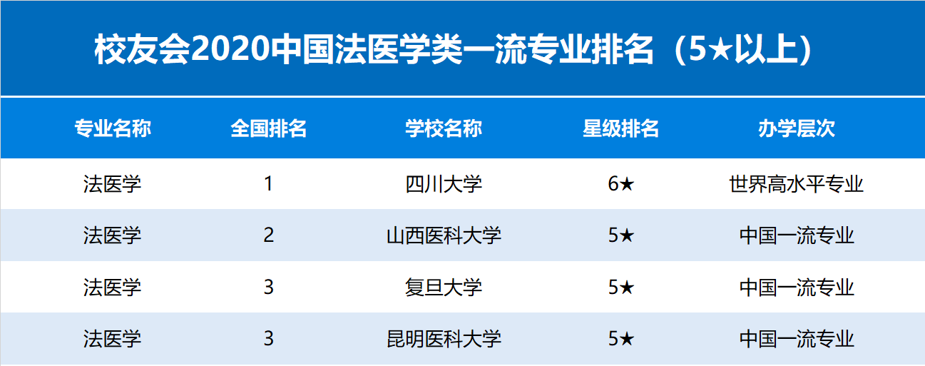 2020法医专业排名_新版法医学考研院校排名及考研难度分析