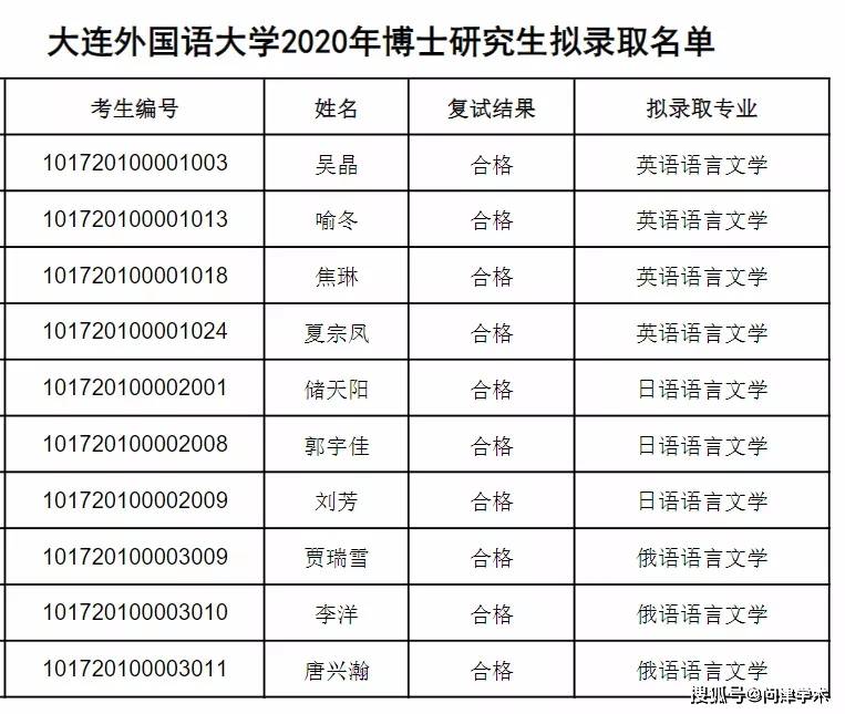 大连外国语大学2020年博士研究生拟录取名单公示