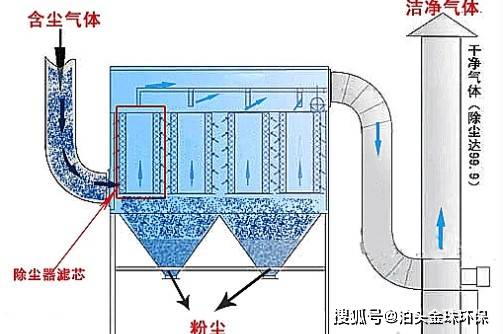 脉冲袋式除尘器原理图