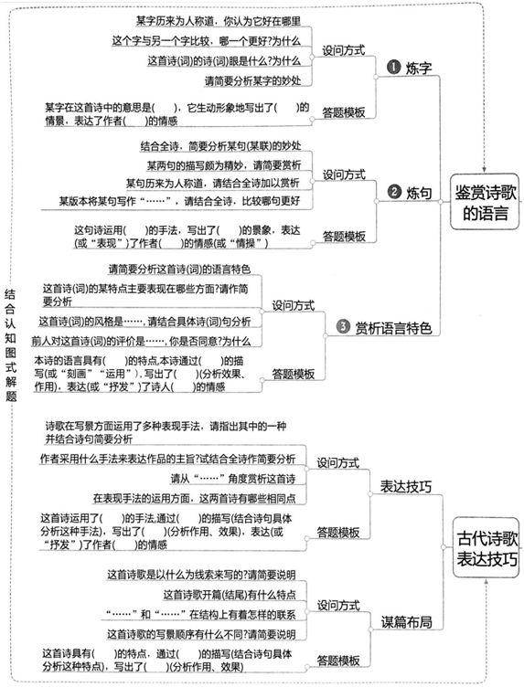 高考诗歌鉴赏最全思维导图,考前过一遍