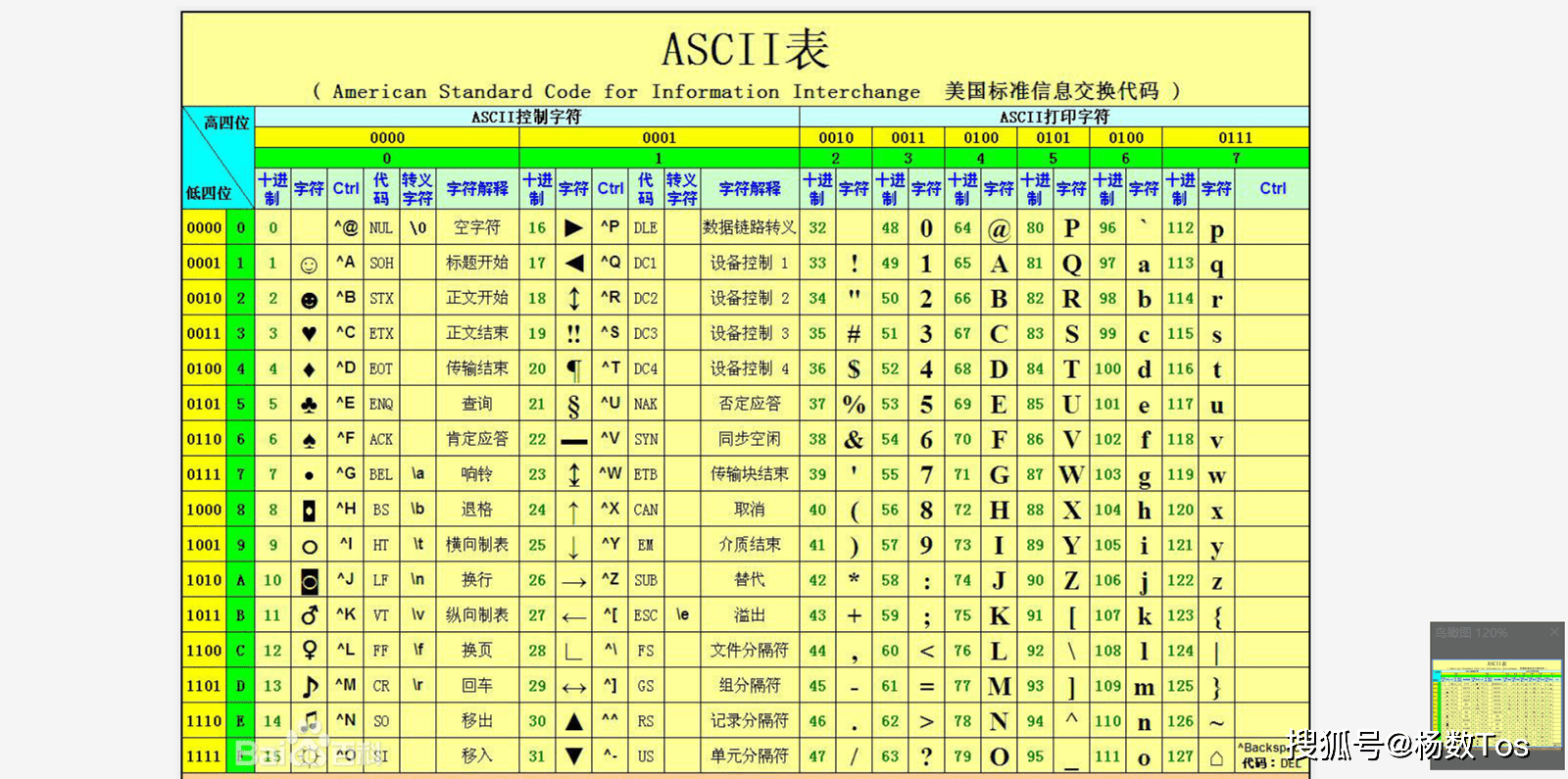 最初的ascii编码只能满足英文编译的需求,但是计算机不仅是英文国家