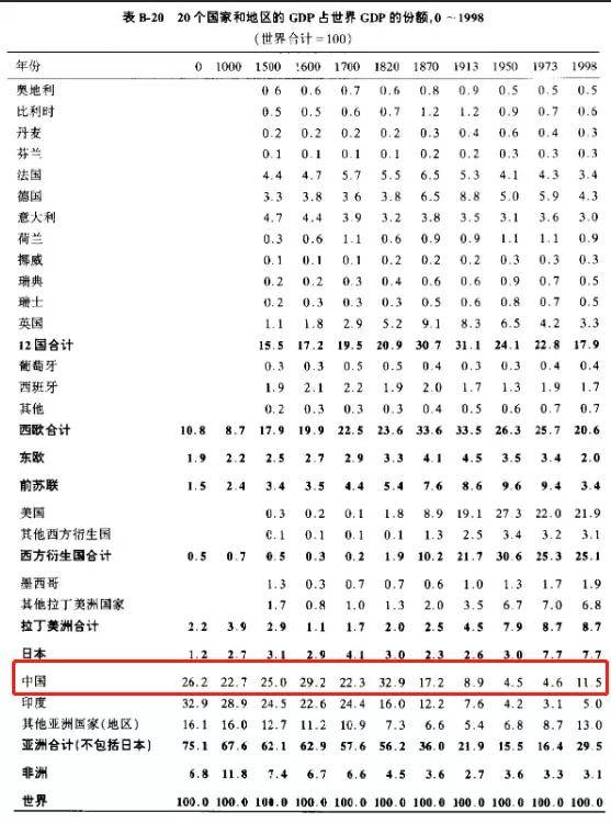 麦迪森世界gdp_乾隆年间中国GDP世界第一,这事不值得骄傲