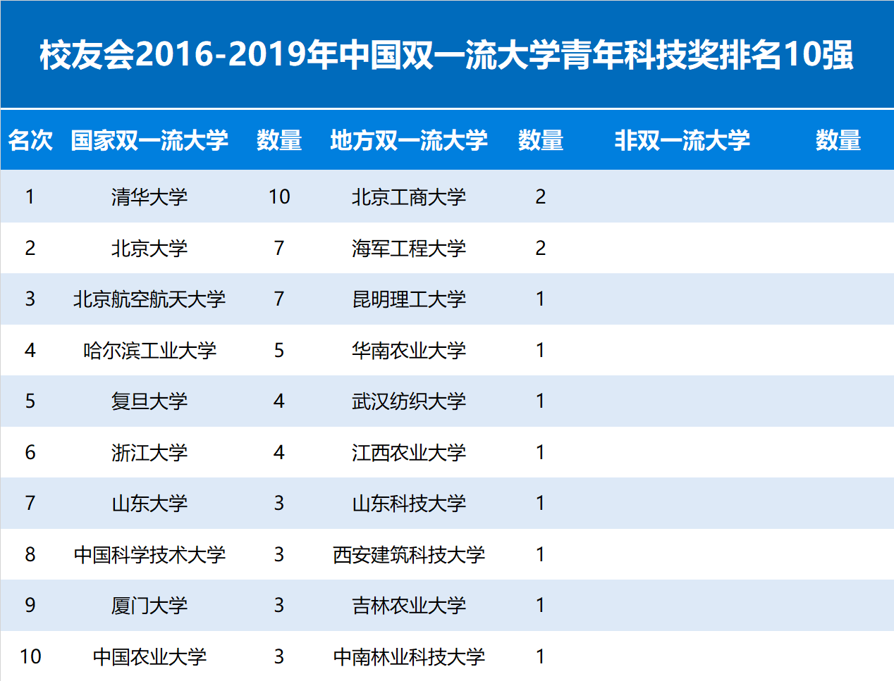 第五轮学科评估前瞻分析│2016-2019年中国大学青年科技奖排名，山东大学前七