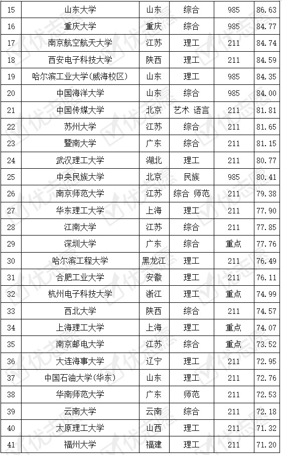 专业|这几所大学报考热度高！附难度排名光电信息科学与工程专业