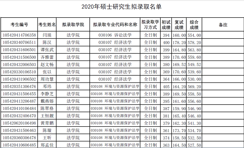 2020年湖南师范大学硕士研究生拟录取名单公示