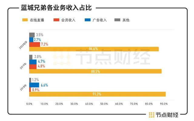 年營收7.6億，Blued赴美IPO搶跑同性社交第一股，背後有哪些隱憂？ 科技 第5張