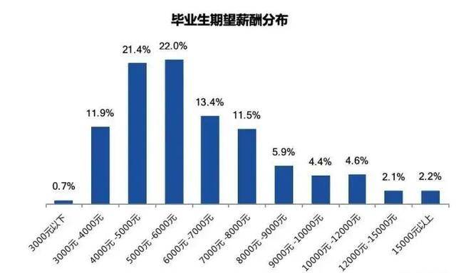 2020年大学生就业力报告出炉,毕业生平均期望薪酬约6930元