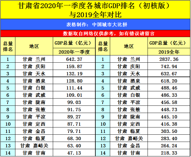 2020甘肃省gdp排名_2020年甘肃GDP突破9000亿元,比上年增长3.9%(2)