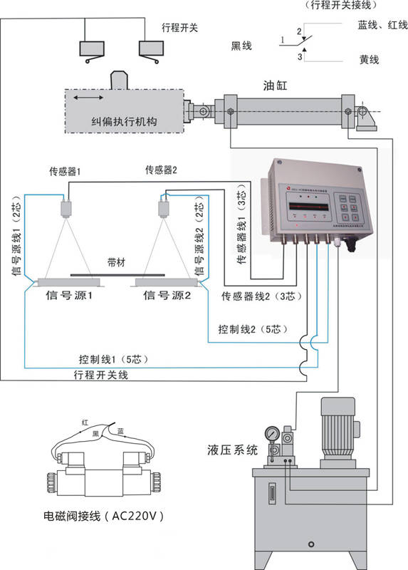 CPC纠偏系统(图2)