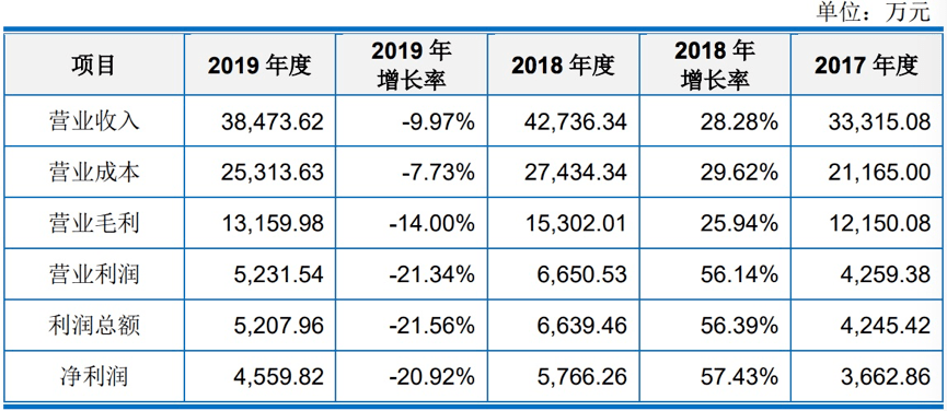 訂單延遲交付或取消，淨利下滑超30%！海德曼科創板上市路或難順遂 科技 第2張