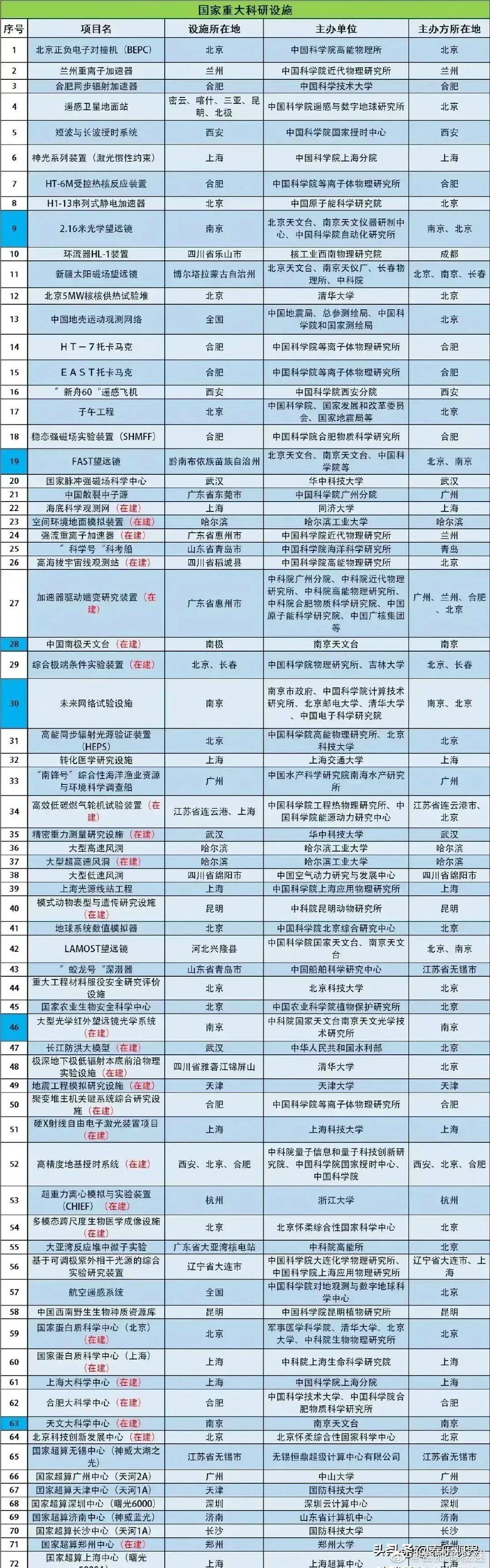 国家科学装置全国第