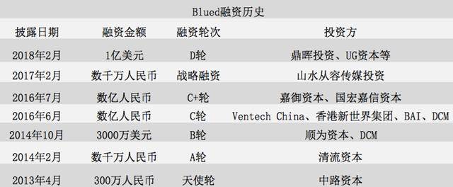 年營收7.6億，Blued赴美IPO搶跑同性社交第一股，背後有哪些隱憂？ 科技 第2張