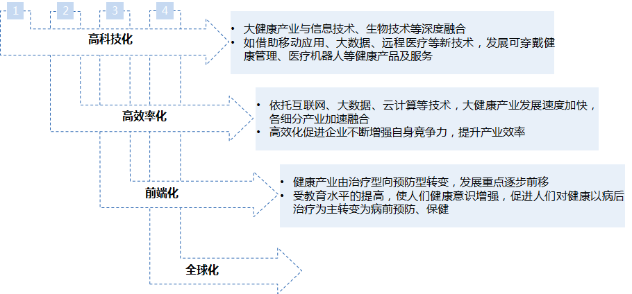 大健康产业有哪些 2020年中国大健康产业市场前景及投资研究报告（简版）