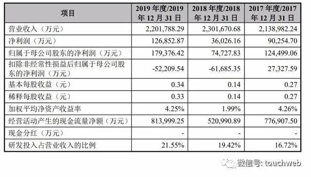 中芯國際科創板IPO註冊獲批：擬募資200億 科技 第3張