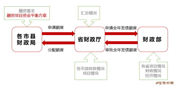 手把手教你发专项债,用专项债_债券