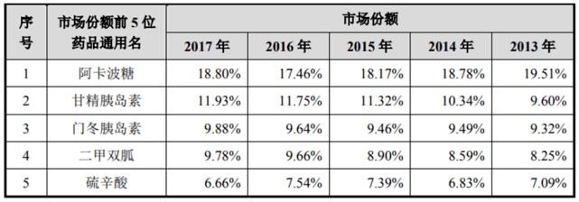 甘李药业今日上市,市值达366亿元:国内三代胰岛素领先