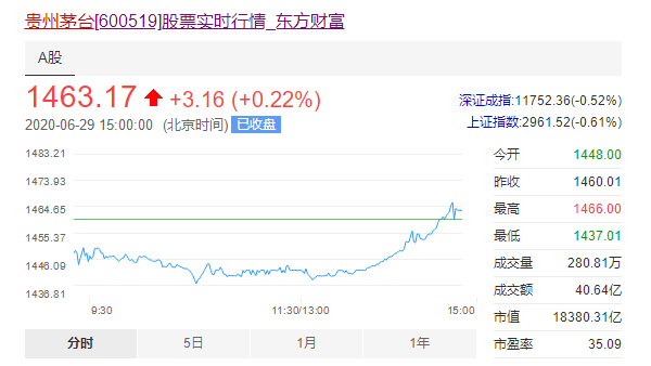 茅台集团占遵义GDP多少_新 市值王 诞生 茅台市值超过贵州省GDP,上市以来飙涨243倍,半数股民买不起