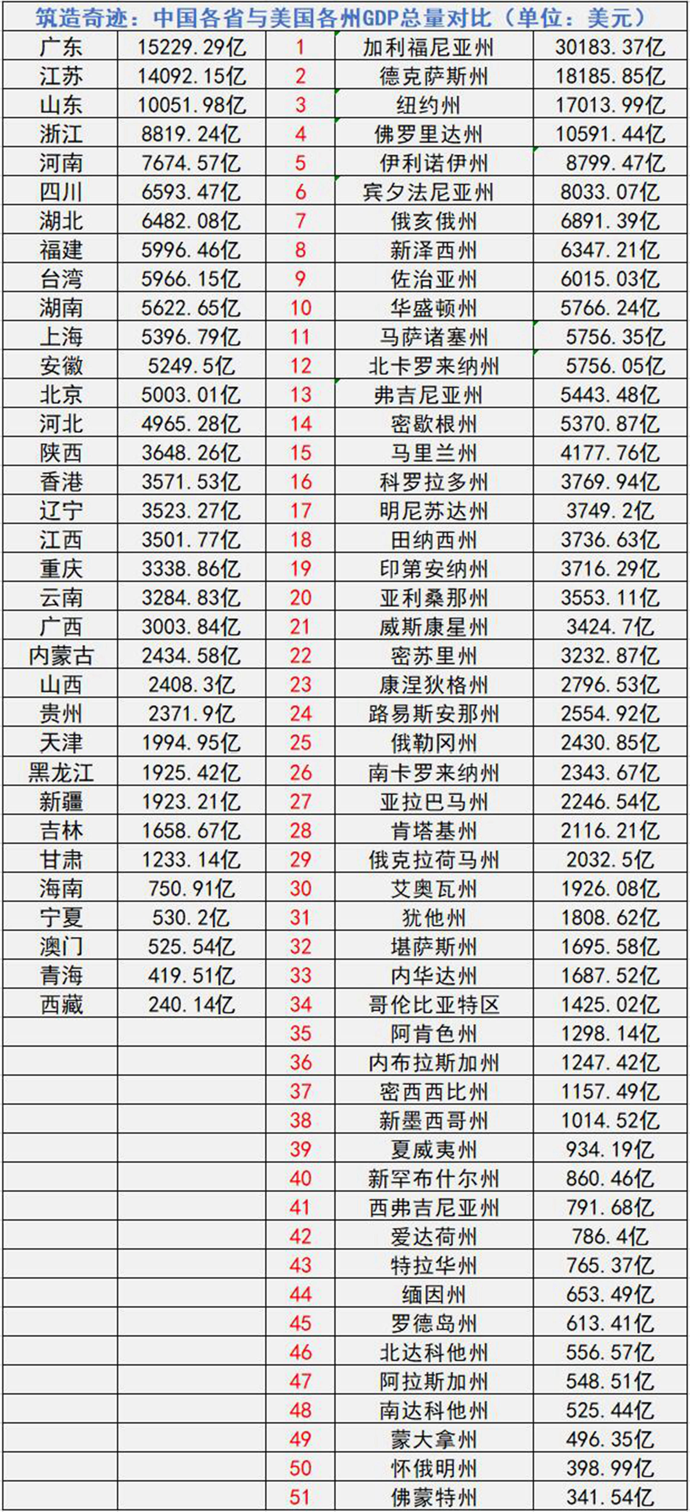 19年美国各州gdp_美国人均GDP最高和最低的10个州!