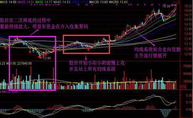 一旦出现"堆量挖坑"形态,说明主力洗盘完毕,坚决满仓买入