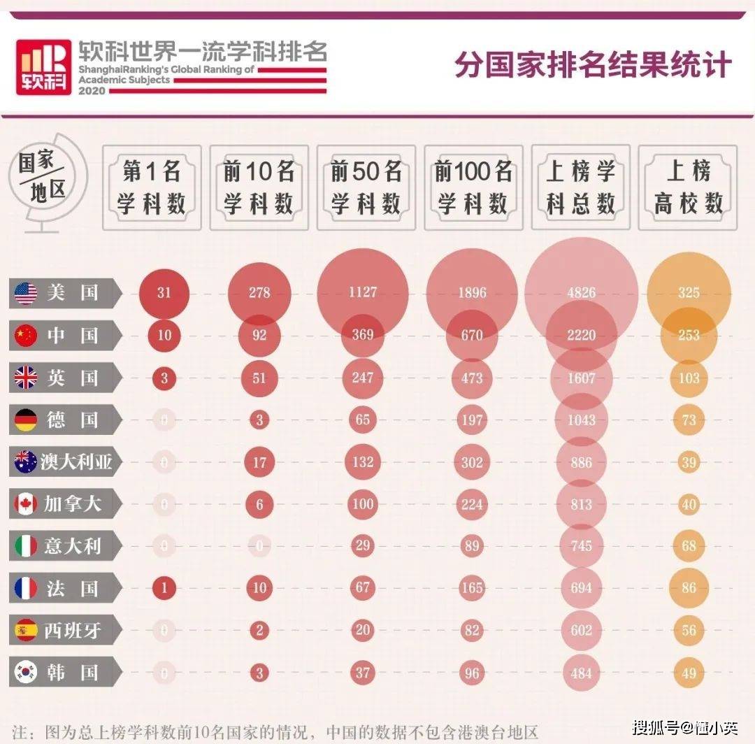 排名|你的梦校上榜了吗？2020软科世界大学学科排名发布