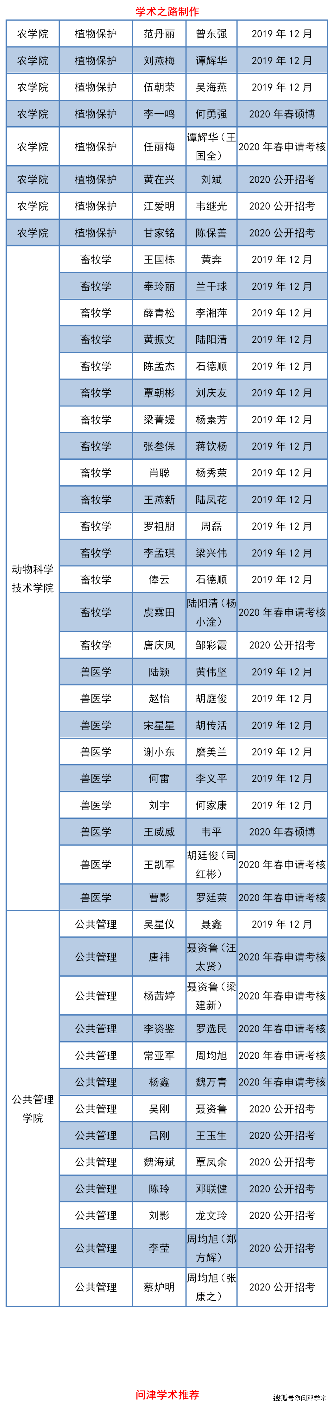 广西大学2020年攻读博士学位研究生拟录取名单公示