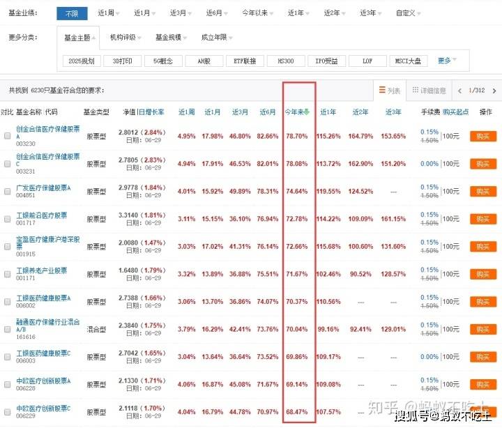 2020年6月医疗基金排名9_2020年,我的医疗类基金收益53.66%