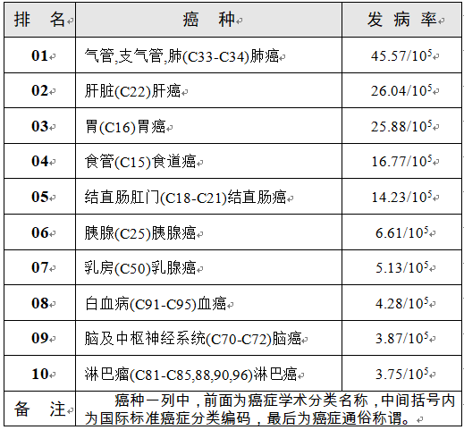 女性癌症排名_各种癌症的治愈率排名