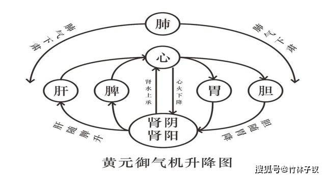 嘴上火,脚冰凉,喉咙干,睡眠差,这是"上热下寒"症,怎么办?