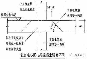 建筑梁柱,墙柱,后浇带,女儿墙等重点部位浇筑混凝土要