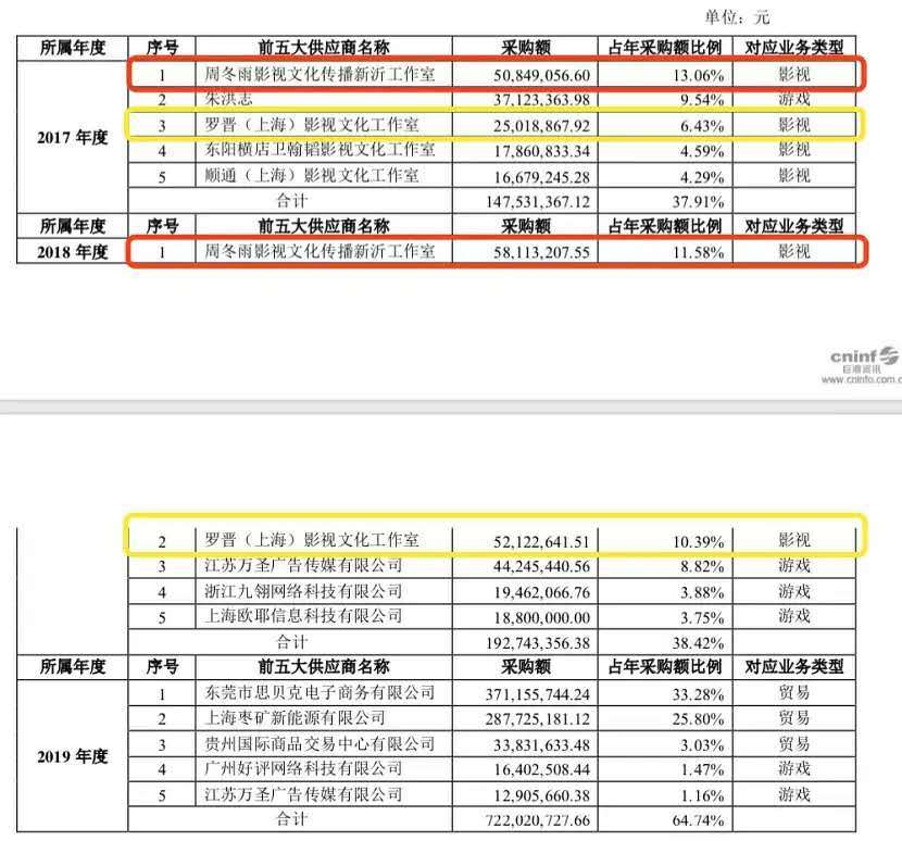 無視限薪令？羅晉周冬雨疑變法子拿高片酬，兩人片酬相差三千多萬 娛樂 第1張