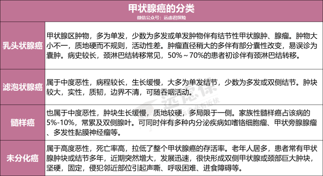 根据病理分型,甲状腺癌可分为乳头状癌,滤泡状癌,髓样癌及未分化癌.