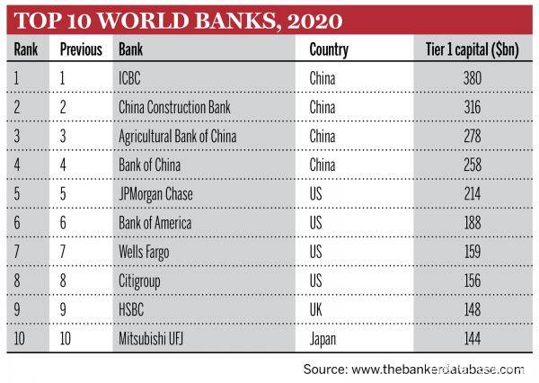 银行家排名2020_《银行家》杂志2020年世界银行1000强排名:20强中资银行增