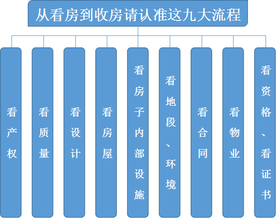从看房到收房请认准这九大流程