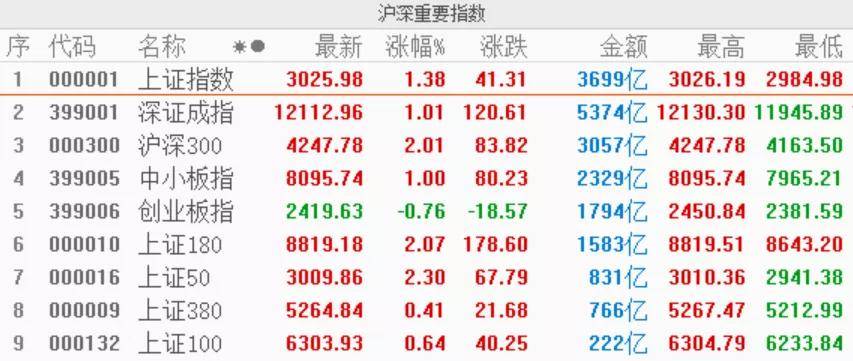 市场|沪指收涨逾1% 个股分化加大