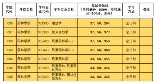 全国|2021北京林业大学风景园林专业考研备考指导！