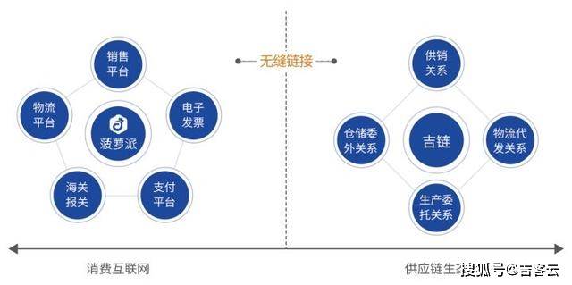 目前对接了以淘宝,京东,拼多多为代表的销售平台200多家,以四通一达为