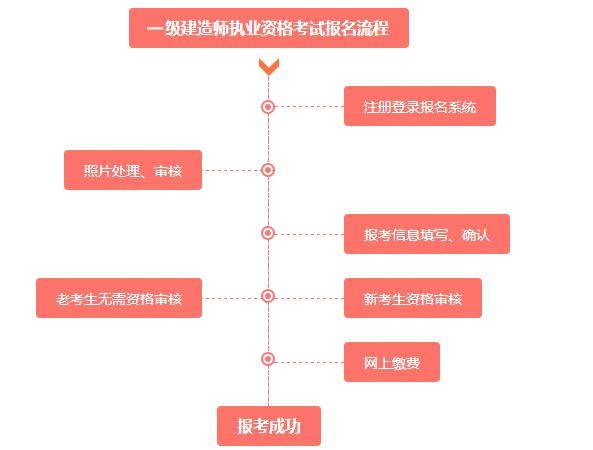 2020年四川一级建造师报考，可能会遇到7个常见问题呢？（最新发布）