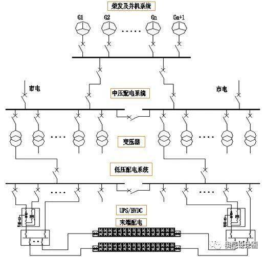 数据中心供配电系统分析与设计案例值得大家收藏学习