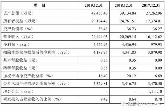 上市|原创秦川物联科创板上市：市值55亿 邵泽华家族企业色彩浓厚