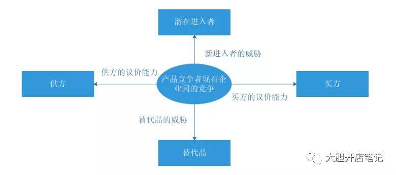 波特五力分析模型属于分析外部环境中的微观分析,用于竞争的全局战略